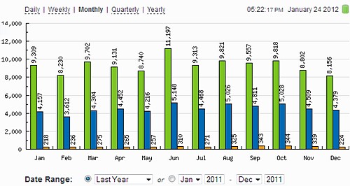 Unique and Returning visitors for the Knees for You Website